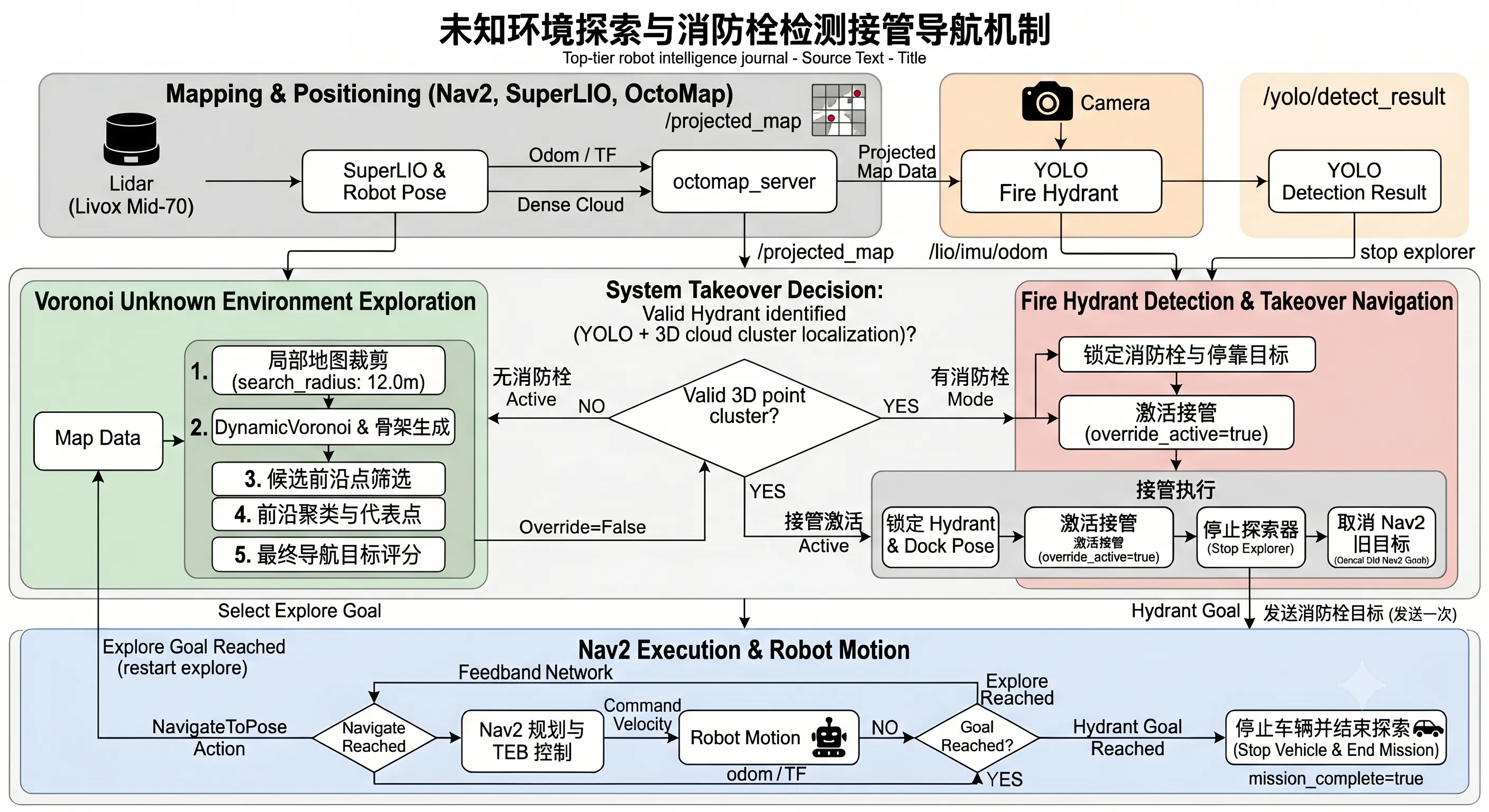 维诺图自主探索导航算法框架